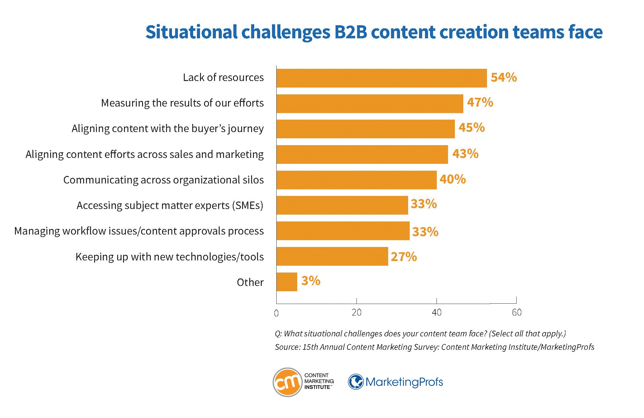 B2B marketing challenges - content marketing statistics