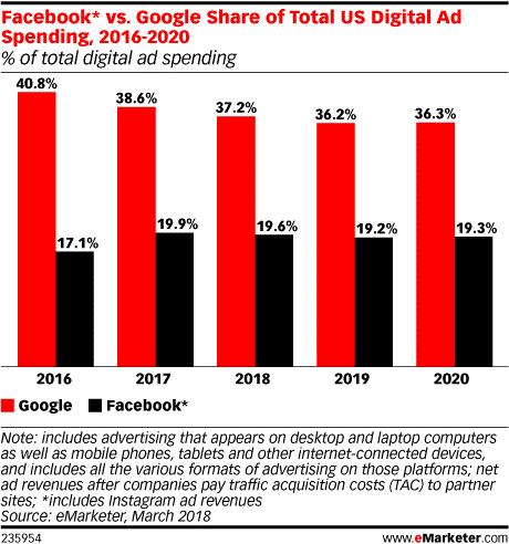 Ad spending on Facebook vs Google Content marketing statistic