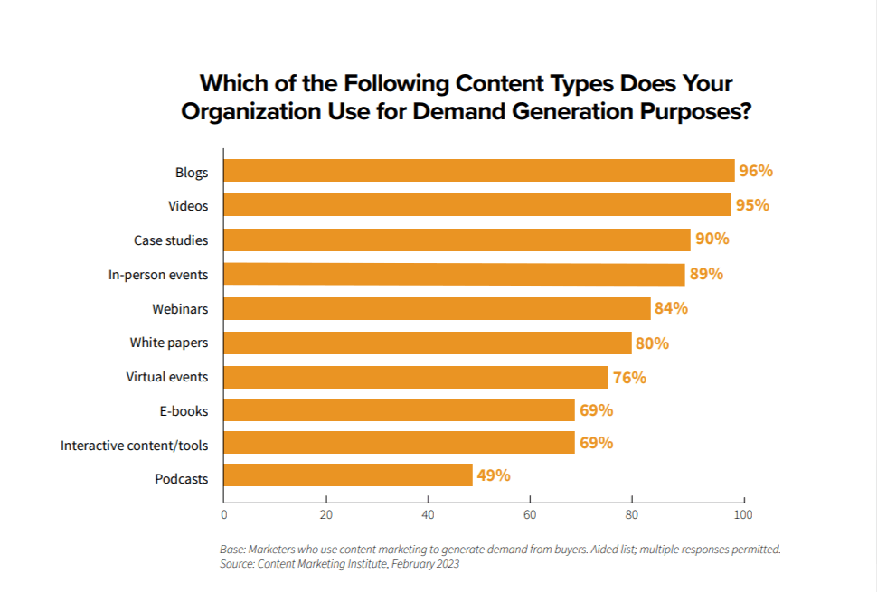 CMI survey on most frequently used content type