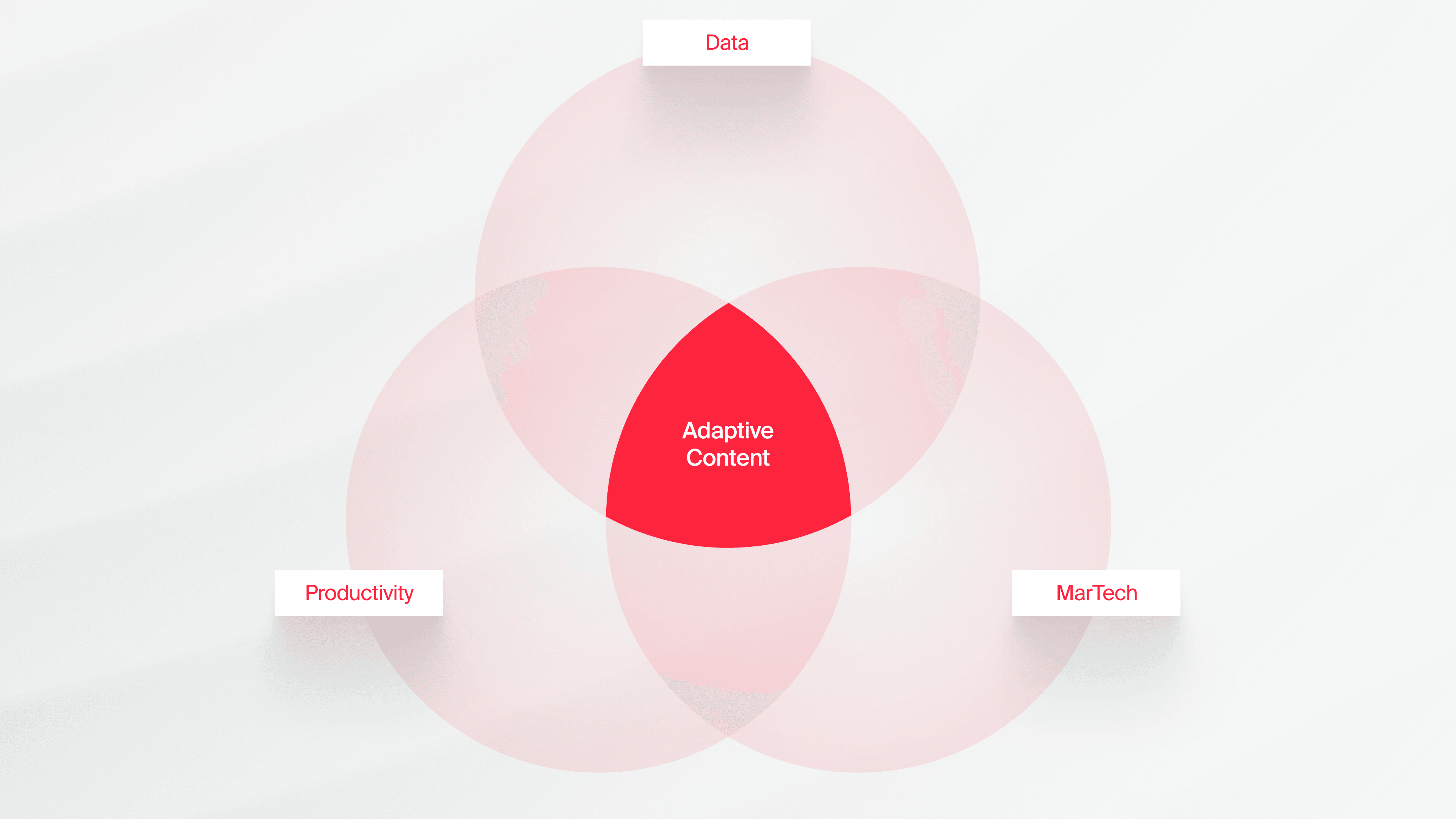 Blog Image - Adaptive Content Venn Diagram.png